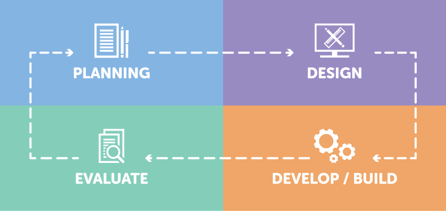 Design cycle: Planning, Design, Develop/Build, Evaluate