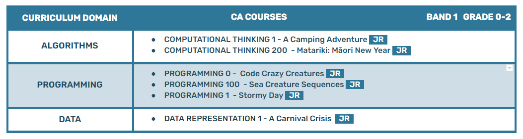 List of CA courses in this band, broken up by curriculum domain