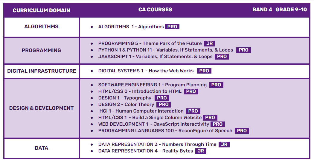 List of CA courses in this band, broken up by curriculum domain